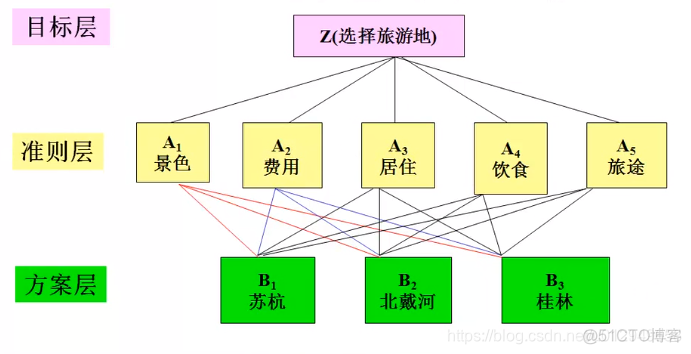 java 分层测试_层次分析法