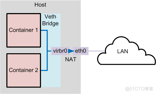 docker网桥ip_IP_02