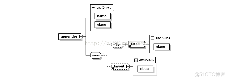 logback接入往kafka发送日志_Appender