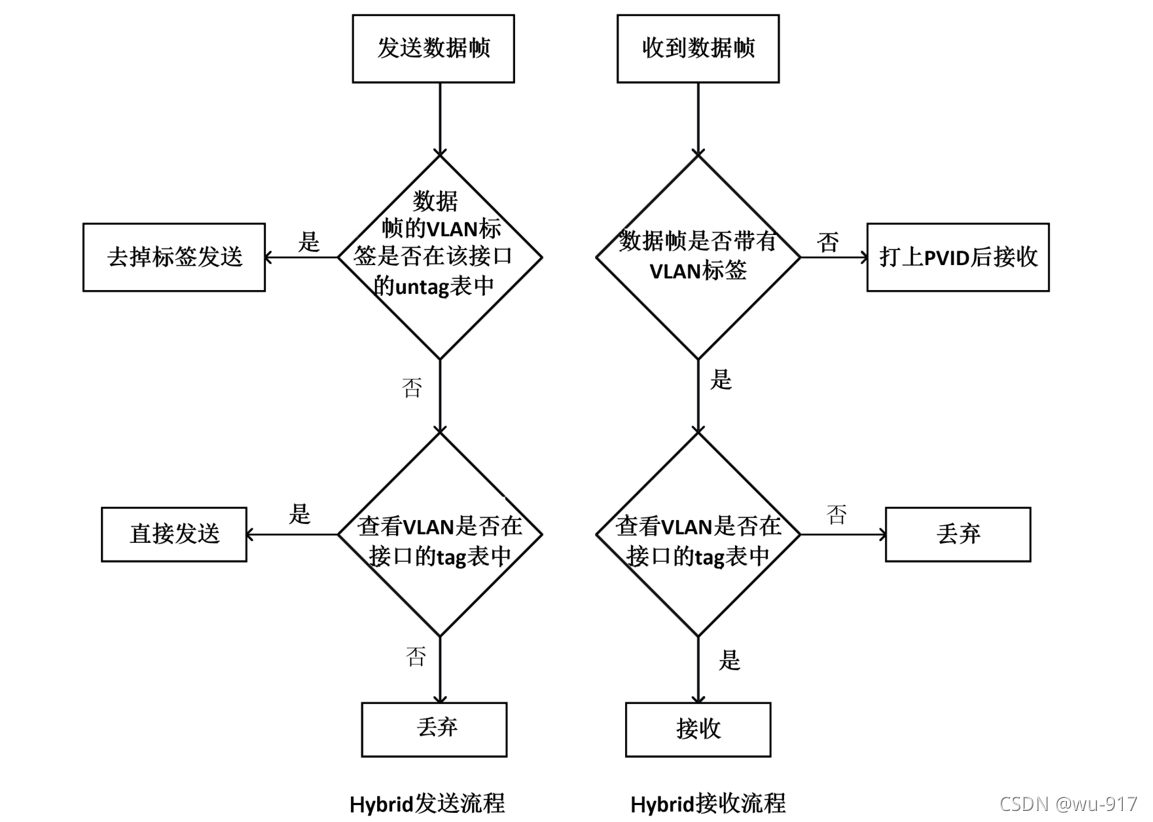 hybrid接口vlan1_数据帧_03