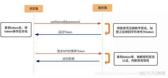 access_token 使用session存储_客户端