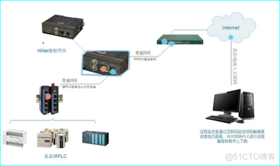 大华校园网的二层架构_plc远程监控_02