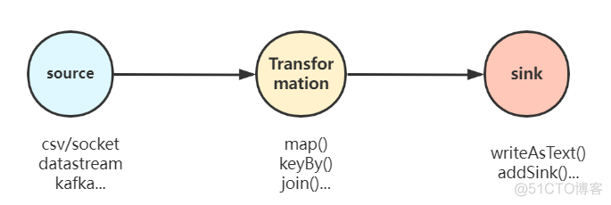 flink 为什么这么难_面试_03