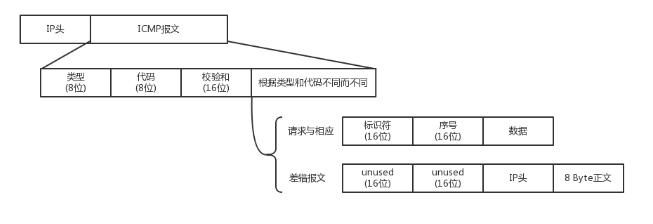 ICMP timestamp请求响_字段