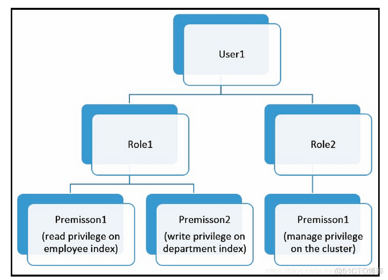 kibana_system 无权限登录kibana_Elastic