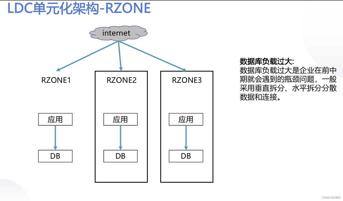 三地五中心的异地多活架构_数据同步