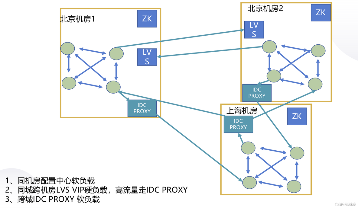 三地五中心的异地多活架构_数据_08