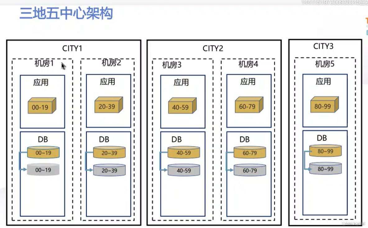 三地五中心的异地多活架构_运维_10