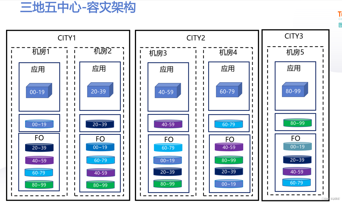 三地五中心的异地多活架构_数据_11