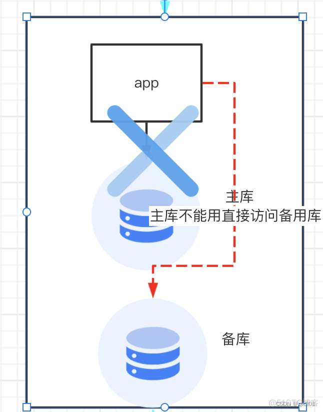 三地五中心的异地多活架构_数据_13