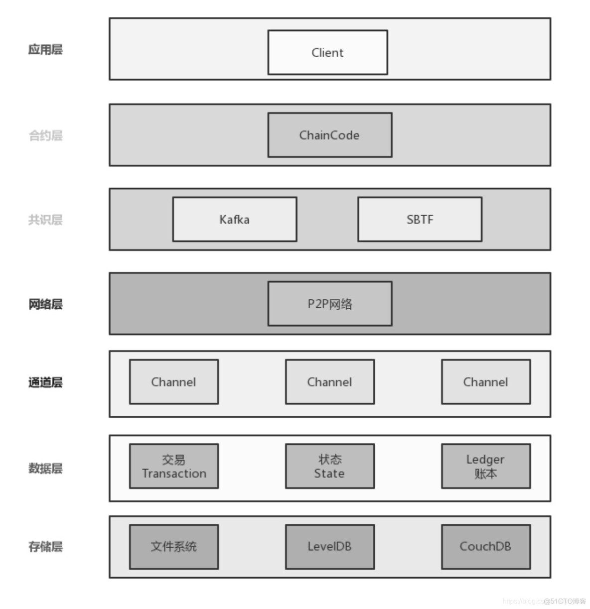 超级账本fabric简单案例_perl