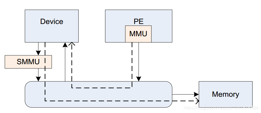 dmesg oom只包括了应用层的内存吗_SMMU