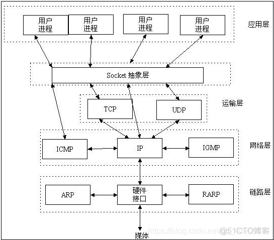 Android ipv4协议使用ping命令_android