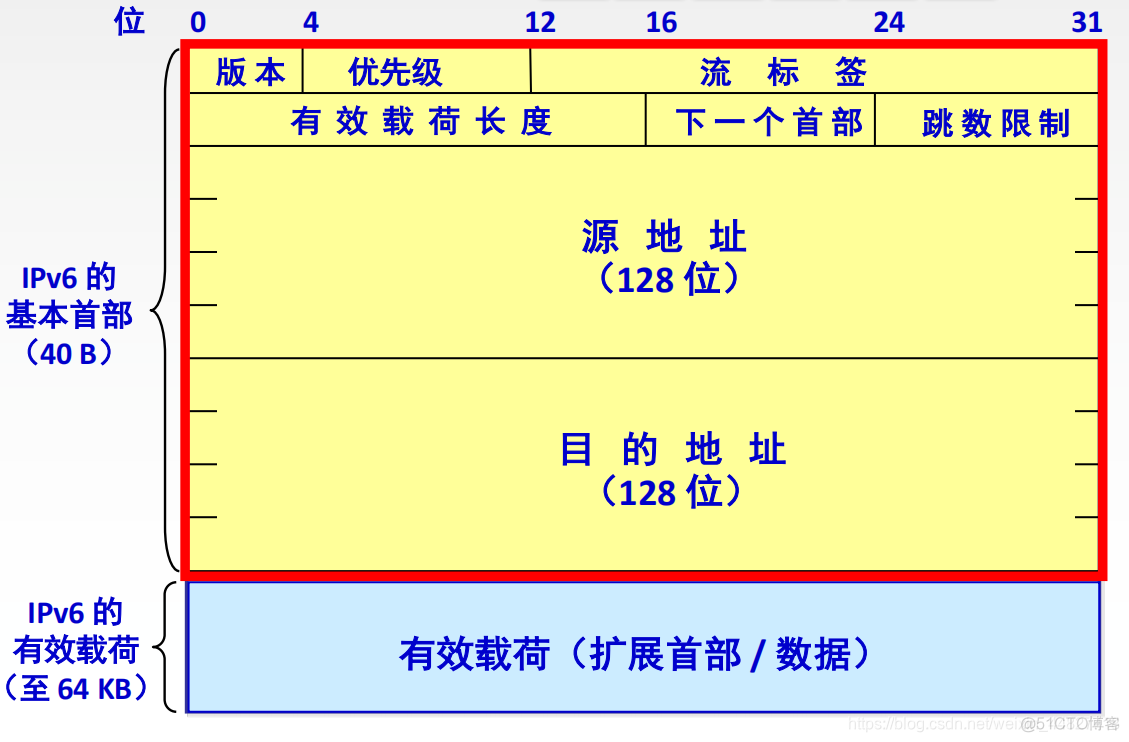 iptv vlan id优先级_IPv6_03