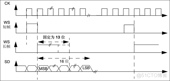 esp32的I2S_数据_04