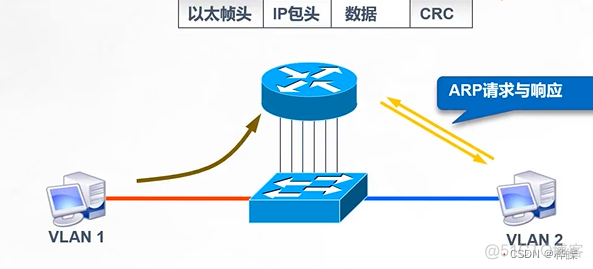 三层交换机怎么实现负载均衡_封装_02