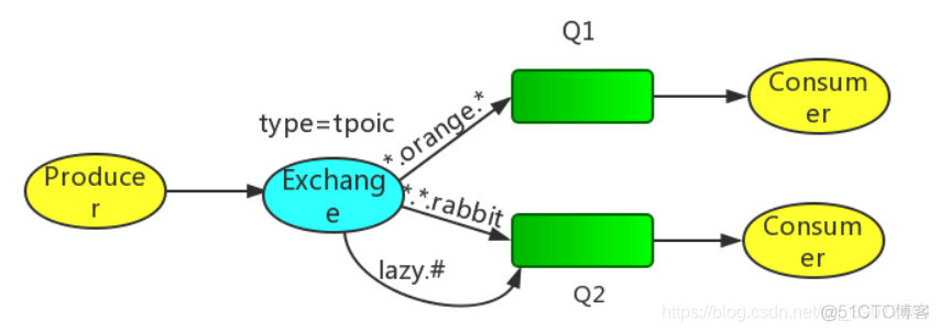 springcloud rabbitmq交换机类型_消息路由_03