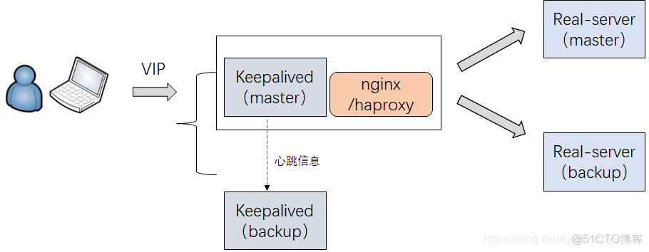 keepalived 不是一个网段_服务器