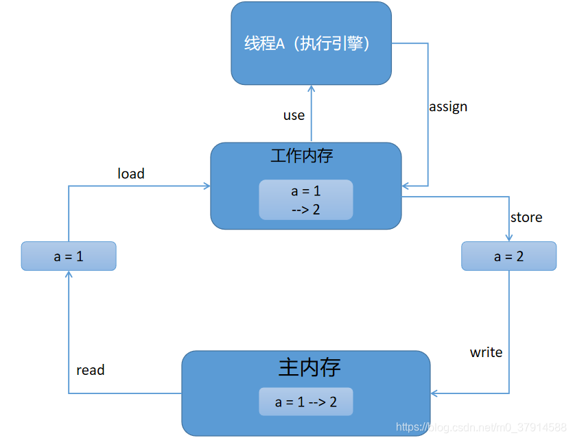 debug Java native 内存_volatile详解_03