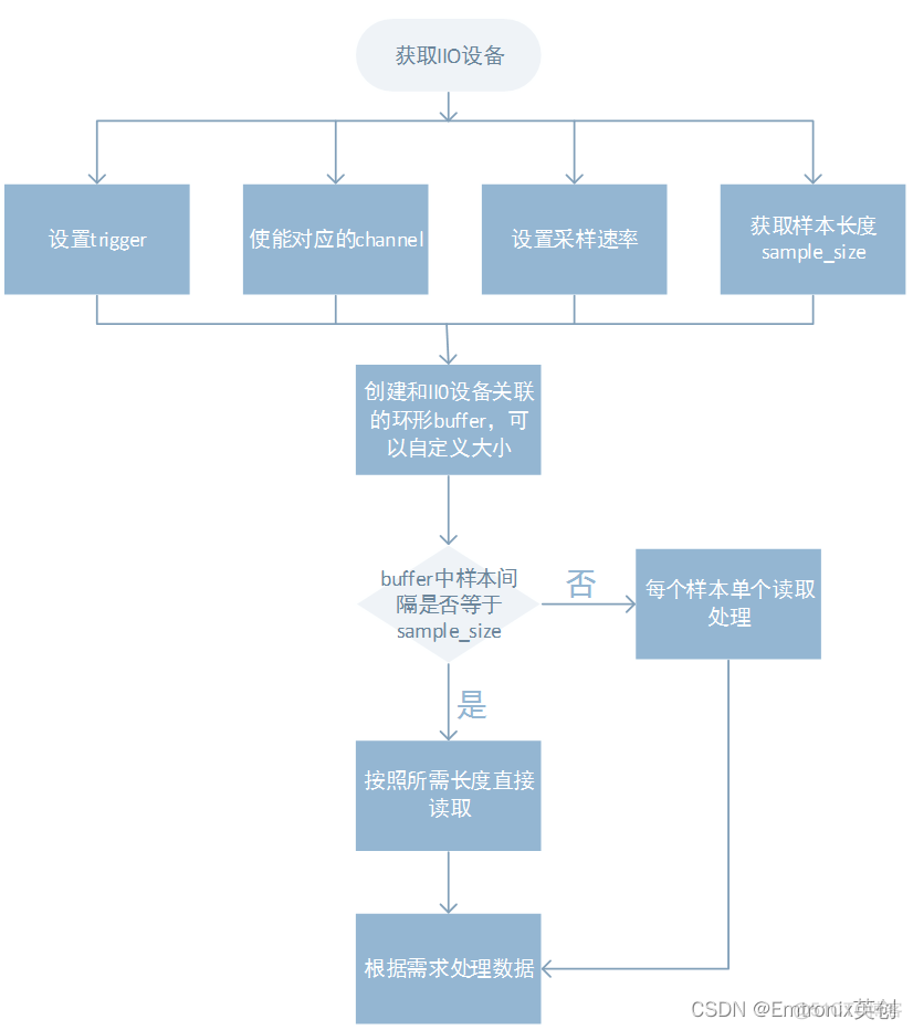 Linux alsa 采集demo_arm开发