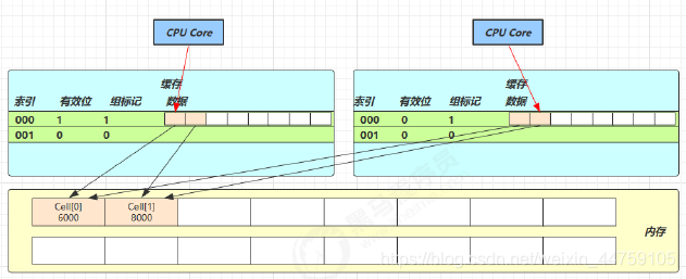 java 双buffer Map 无锁化_java