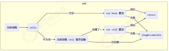 java 双buffer Map 无锁化_并发编程_03