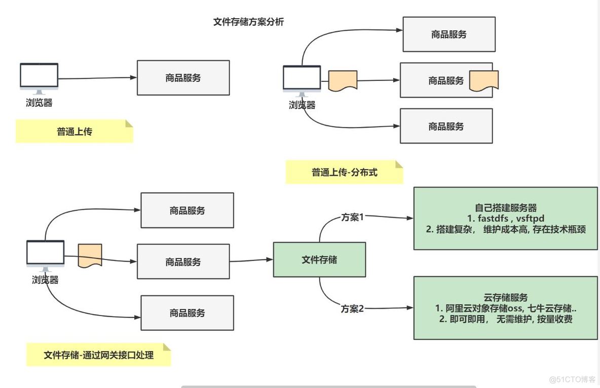 云服务器怎么把文件夹压缩_上传