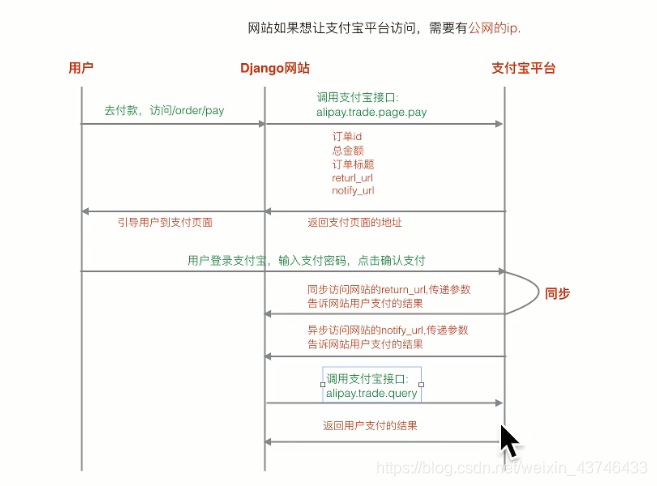 天天生鲜python项目实验报告_加锁_08