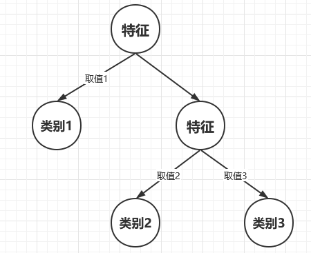 贝叶斯算法做回归预测_决策树_08