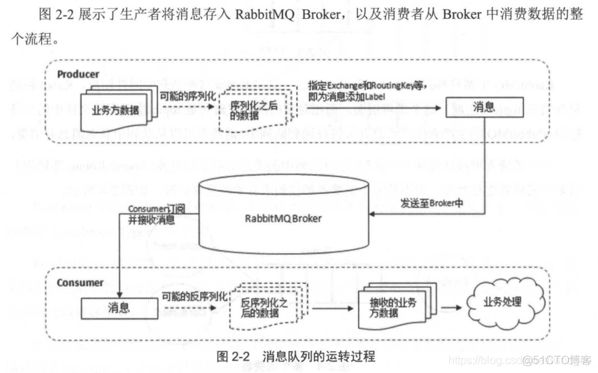 java里面rabbitmq根据routingkey 推送数据_持久化_02