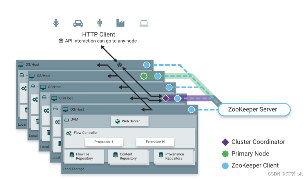 nifi 3节点集群需要几个zookeeper_java_23