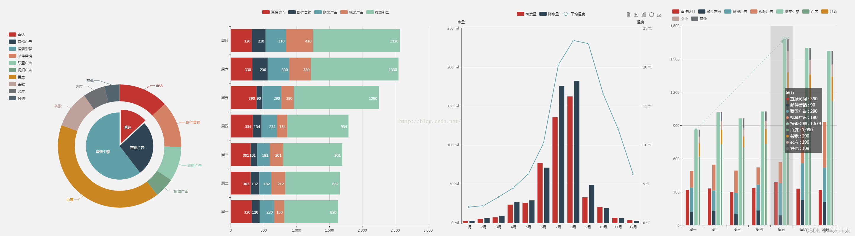 echarts柱状图 xAxis的一个data数据对应多个series的data_echarts