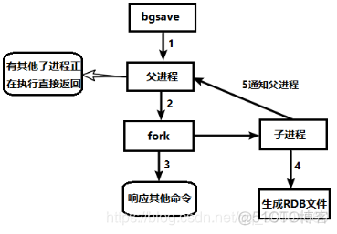 redis flushdb 恢复数据_持久化