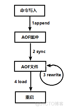 redis flushdb 恢复数据_redis_03