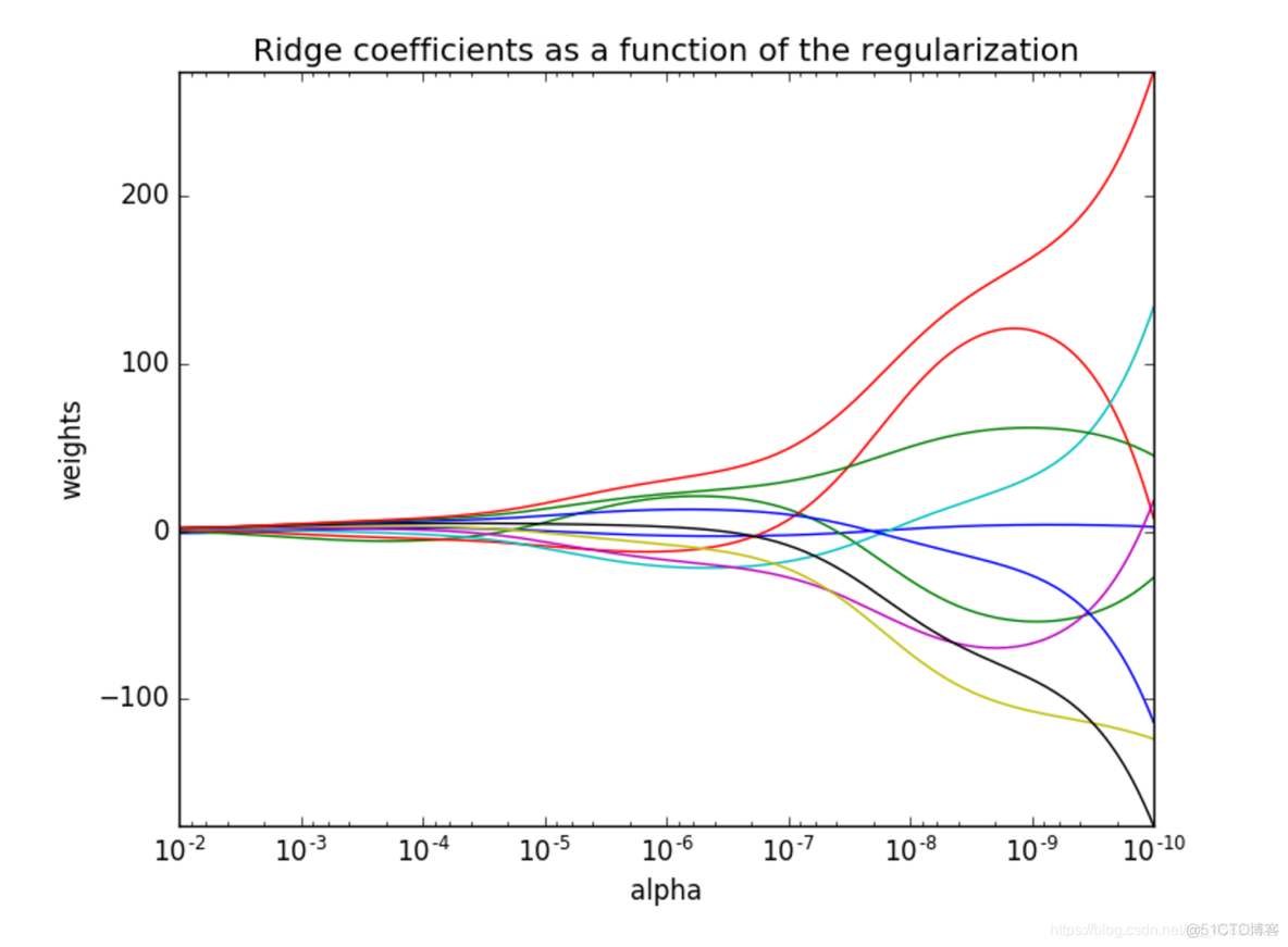 聚类和回归的区别_python