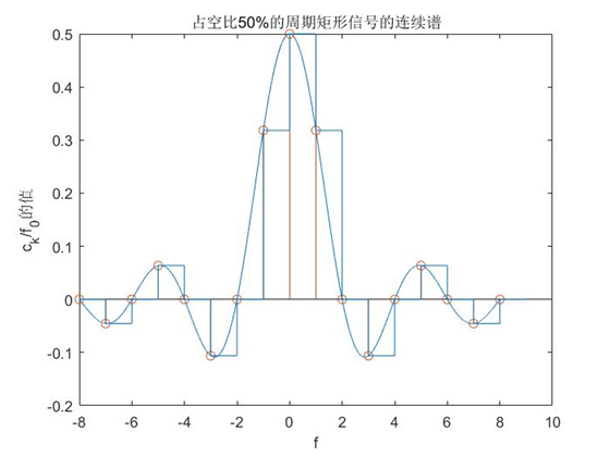 深度学习傅里叶变换_数字通信_95