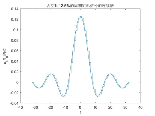 深度学习傅里叶变换_数字通信_97