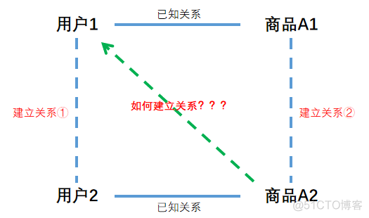 基于物品推荐算法java_基于物品推荐算法java_04