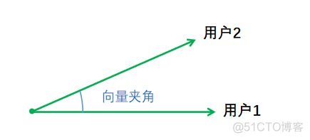 基于物品推荐算法java_算法_05