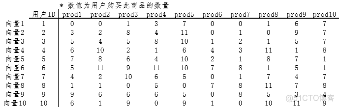 基于物品推荐算法java_推荐算法_06