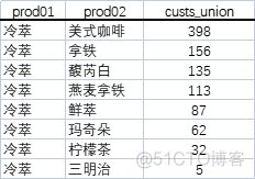 基于物品推荐算法java_数据_12