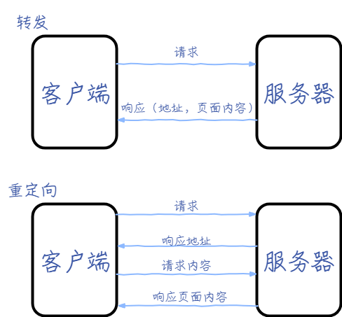 java中servlet后端如何解析formdata_java_02