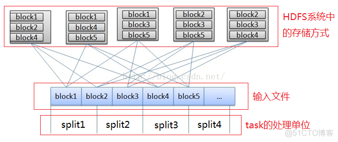 hadoop 分区分表规则_split划分算法