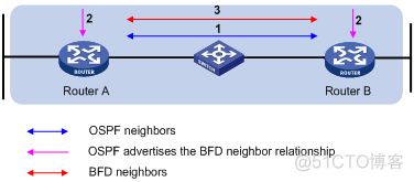 BGP MED比小_路由协议