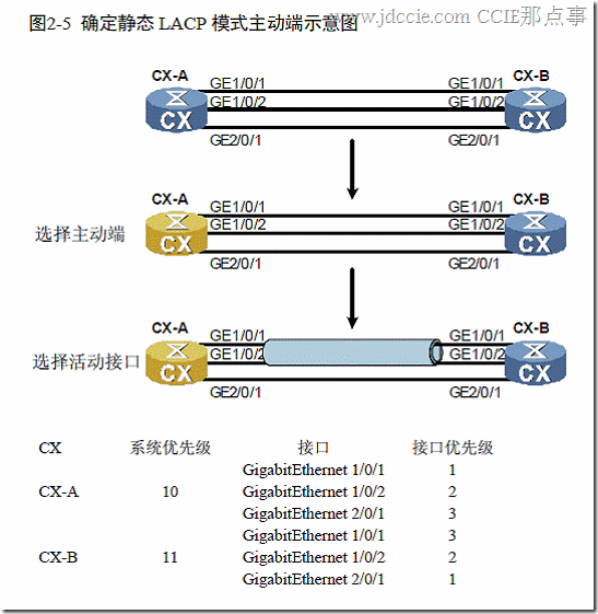 lacp是负载均衡还是主备关系_字段_04