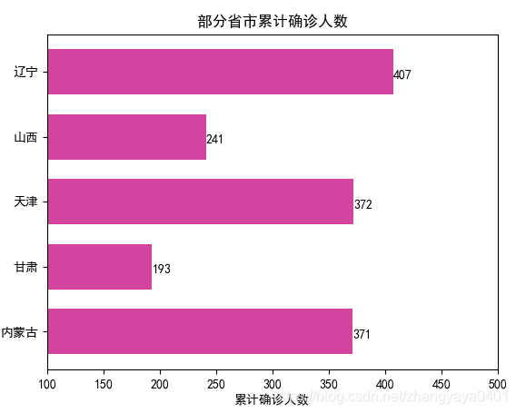 疫情城市数据可视化_疫情城市数据可视化_04