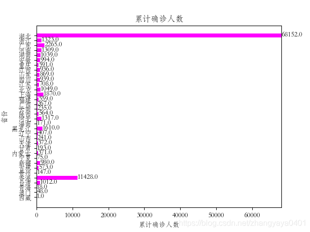 疫情城市数据可视化_数据_05