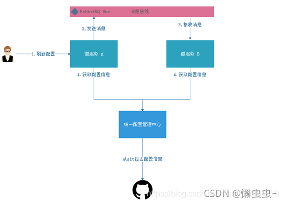 微服务搜索服务和分类服务功能未完全实现_spring cloud