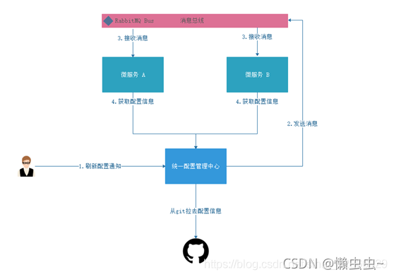 微服务搜索服务和分类服务功能未完全实现_rabbitmq_02