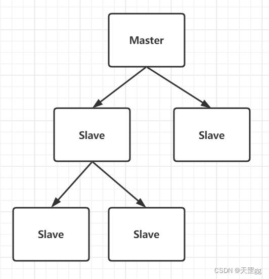 redis多主多从选举_面试